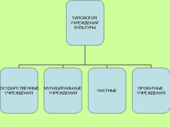 ОСУДАРСТВЕННЫЕ УЧРЕЖДЕНИЯ ТИПОЛОГИЯ УЧРЕЖДЕНИЙ КУЛЬТУРЫ МУНИЦИПАЛЬНЫЕ УЧРЕЖДЕНИЯ ЧАСТНЫЕ ПРОКАТНЫЕ УЧРЕЖДЕНИЯ 