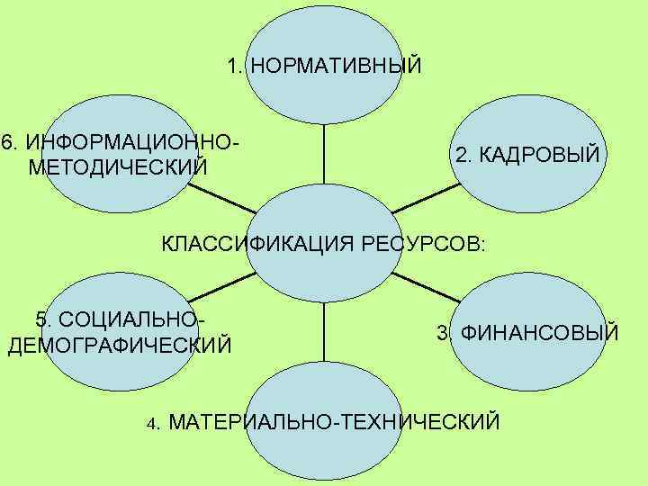 1. НОРМАТИВНЫЙ 6. ИНФОРМАЦИОННОМЕТОДИЧЕСКИЙ 2. КАДРОВЫЙ КЛАССИФИКАЦИЯ РЕСУРСОВ: 5. СОЦИАЛЬНОДЕМОГРАФИЧЕСКИЙ 3. ФИНАНСОВЫЙ 4. МАТЕРИАЛЬНО-ТЕХНИЧЕСКИЙ