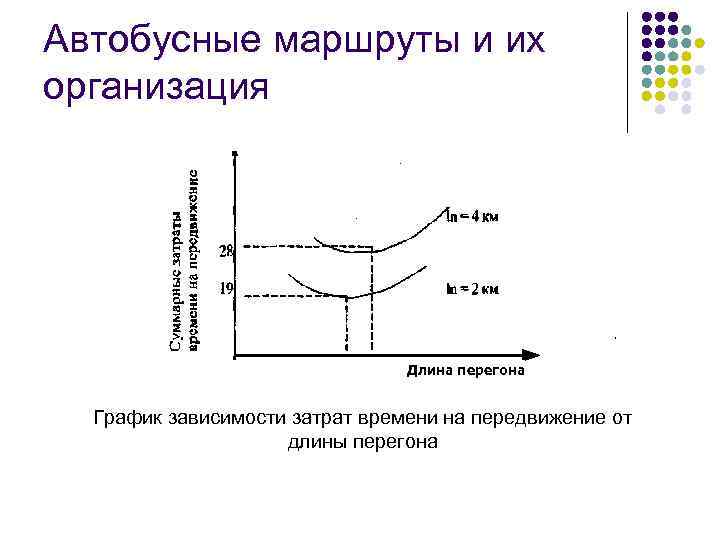 Автобусные маршруты и их организация Длина перегона График зависимости затрат времени на передвижение от