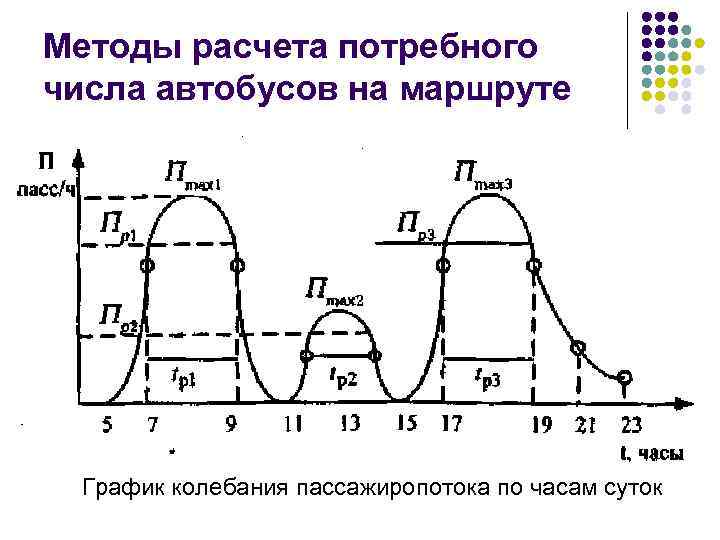 Методы расчета потребного числа автобусов на маршруте График колебания пассажиропотока по часам суток 