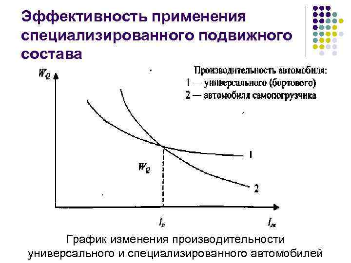 Эффективность применения специализированного подвижного состава График изменения производительности универсального и специализированного автомобилей 