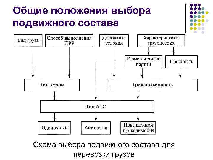 Общие положения выбора подвижного состава Схема выбора подвижного состава для перевозки грузов 