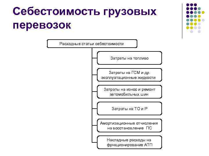 Себестоимость грузовых перевозок Расходные статьи себестоимости Затраты на топливо Затраты на ГСМ и др.