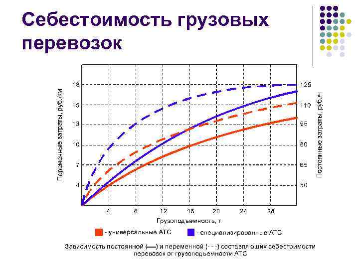Себестоимость грузовых перевозок 