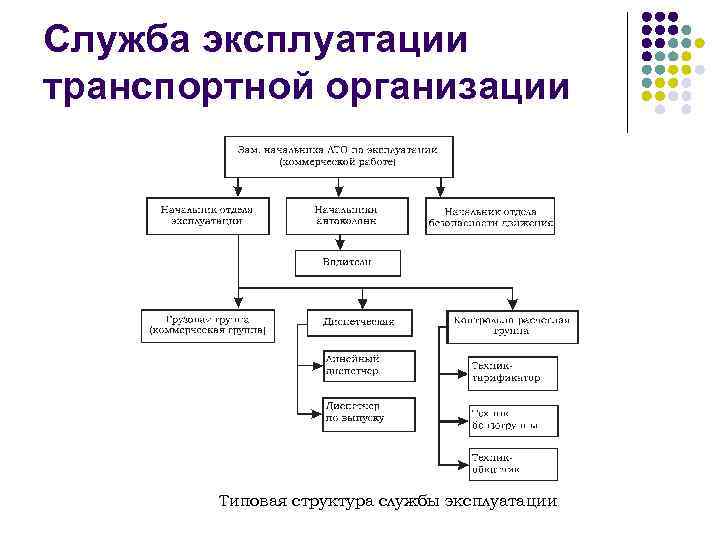 Служба эксплуатации транспортной организации Типовая структура службы эксплуатации 