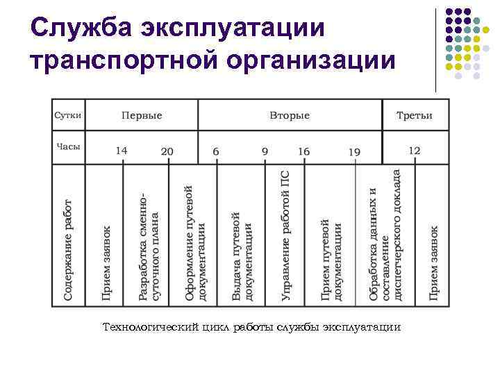 Служба эксплуатации транспортной организации Технологический цикл работы службы эксплуатации 