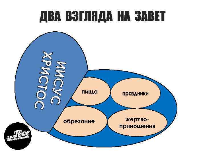 ДВА ВЗГЛЯДА НА ЗАВЕТ ИИ И ИСУС ХРИС ХРИ СТОС пища обрезание жертвоприношения 