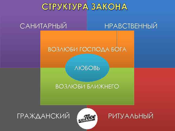 СТРУКТУРА ЗАКОНА НРАВСТВЕННЫЙ САНИТАРНЫЙ ВОЗЛЮБИ ГОСПОДА БОГА ЛЮБОВЬ ВОЗЛЮБИ БЛИЖНЕГО ГРАЖДАНСКИЙ РИТУАЛЬНЫЙ 