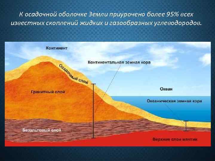 К осадочной оболочке Земли приурочено более 95% всех известных скоплений жидких и газообразных углеводородов.