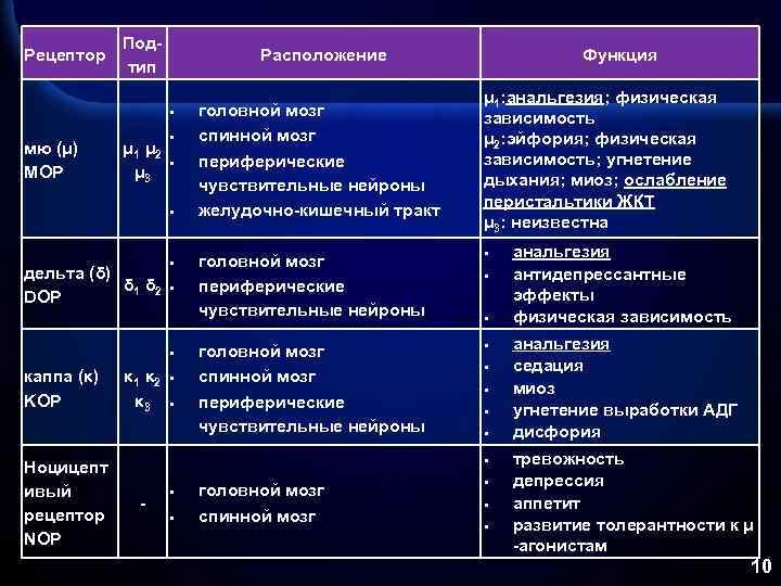 Рецептор Подтип Расположение мю (μ) MOP μ 1 μ 2 μ 3 дельта (δ)