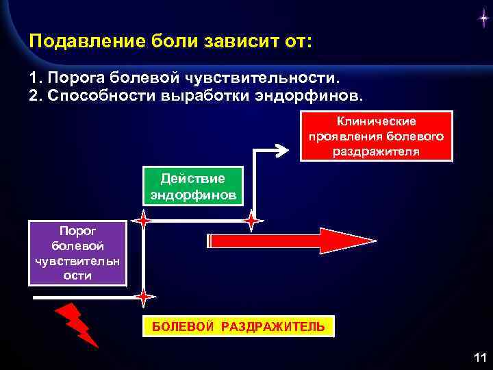 Подавление боли зависит от: 1. Порога болевой чувствительности. 2. Способности выработки эндорфинов. Клинические проявления