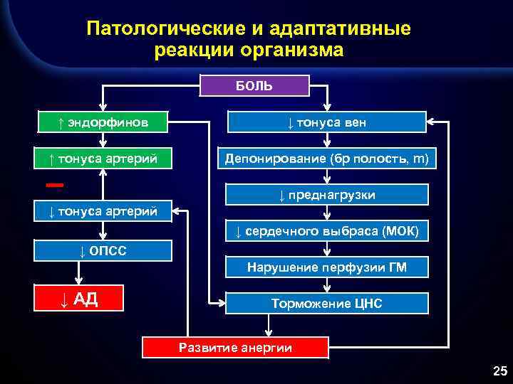 Ответ организма на боль. Реакция организма на боль.