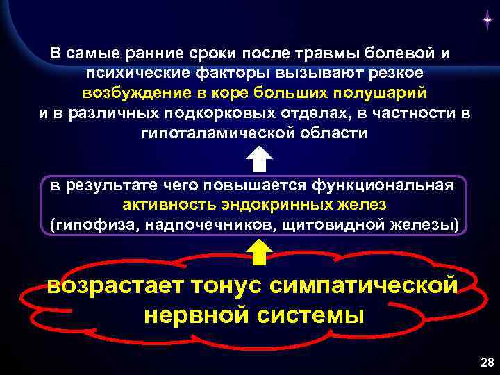 В самые ранние сроки после травмы болевой и психические факторы вызывают резкое возбуждение в