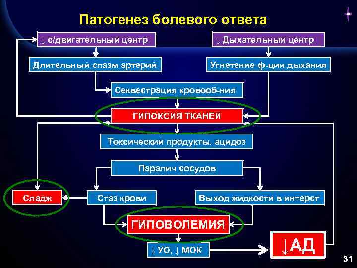 Патогенез болевого ответа ↓ с/двигательный центр ↓ Дыхательный центр Длительный спазм артерий Угнетение ф-ции
