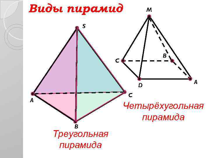 Виды пирамид M S B C D A C A Четырёхугольная пирамида B Треугольная