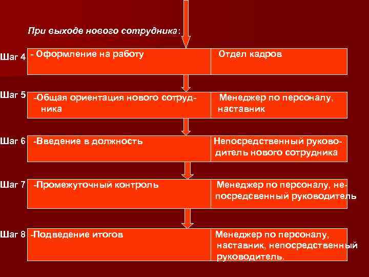 При выходе нового сотрудника: Шаг 4 - Оформление на работу Отдел кадров Шаг 5