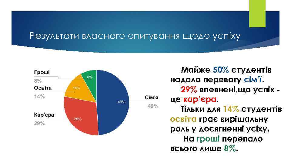 Результати власного опитування щодо успіху Майже 50% студентів надало перевагу сім’ї. 29% впевнені, що