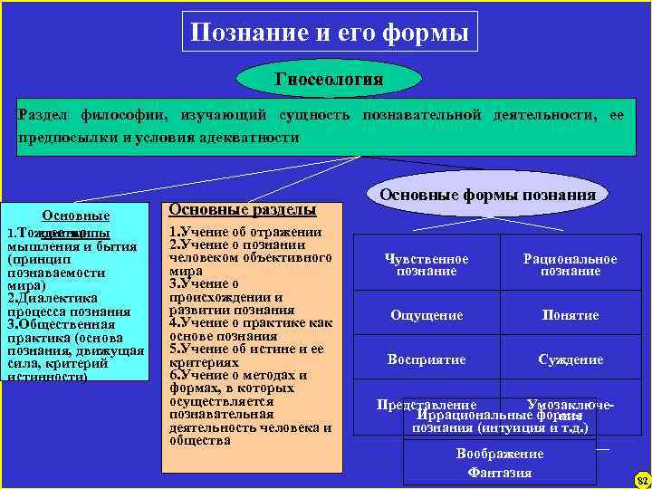 Познание и его формы Гносеология Раздел философии, изучающий сущность познавательной деятельности, ее предпосылки и