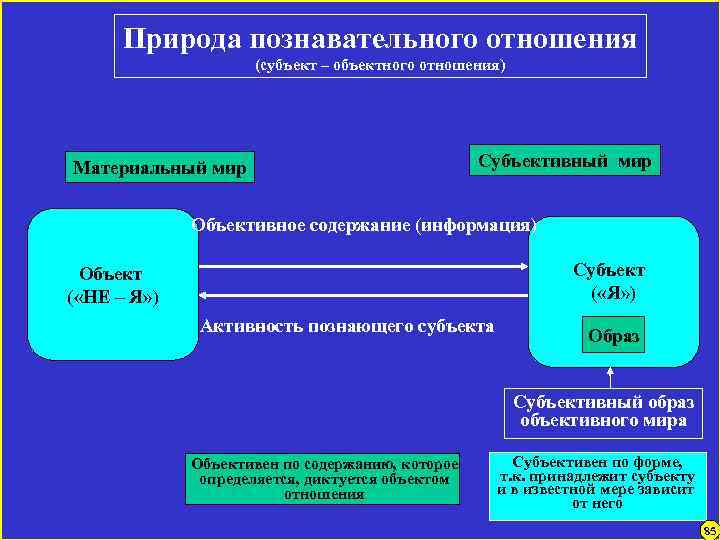 Природа познавательного отношения (субъект – объектного отношения) Материальный мир Субъективный мир Объективное содержание (информация)