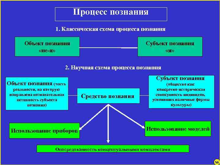 Процесс познания 1. Классическая схема процесса познания Объект познания «не-я» Субъект познания «я» 2.