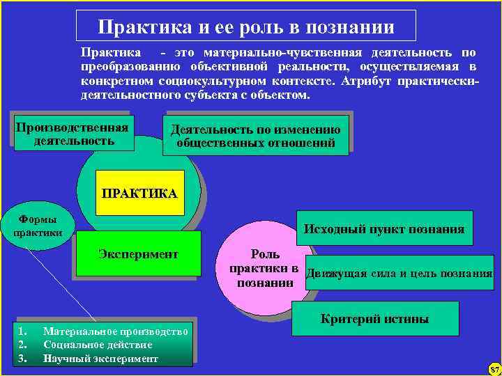 Практика и ее роль в познании Практика - это материально-чувственная деятельность по преобразованию объективной