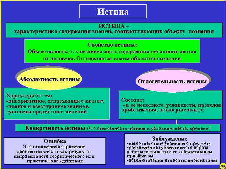 Истина ИСТИНА характеристика содержания знаний, соответствующих объекту познания Свойство истины: Объективность, т. е. независимость