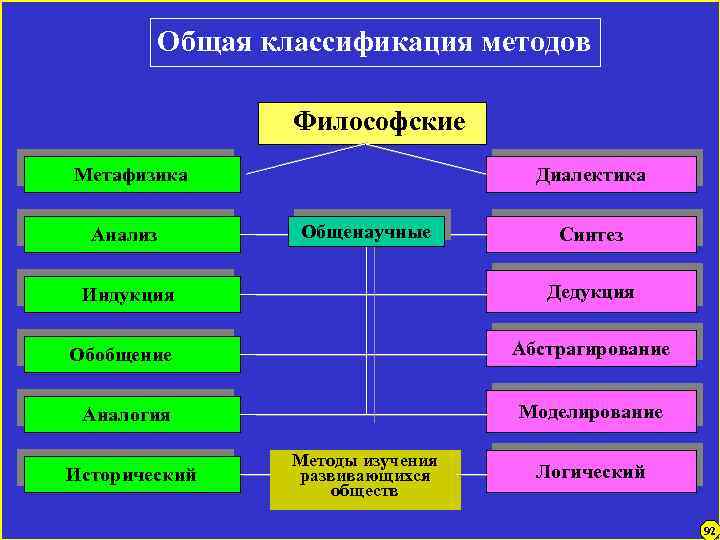 Общая классификация методов Философские Метафизика Анализ Диалектика Общенаучные Дедукция Индукция Абстрагирование Обобщение Моделирование Аналогия