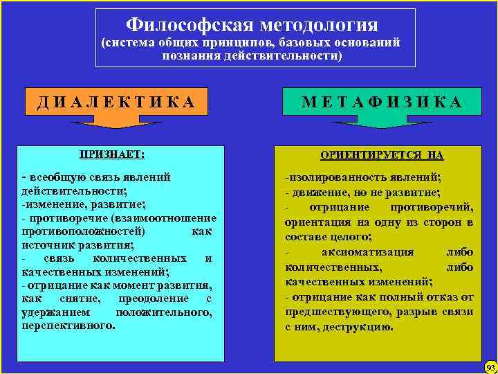 Философская методология (система общих принципов, базовых оснований познания действительности) Д И А Л Е