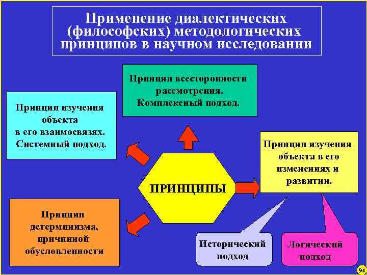 Применение диалектических (философских) методологических принципов в научном исследовании Принцип изучения объекта в его взаимосвязях.