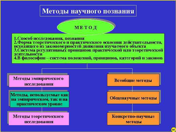 Методы научного познания М Е Т О Д 1. Способ исследования, познания 2. Форма