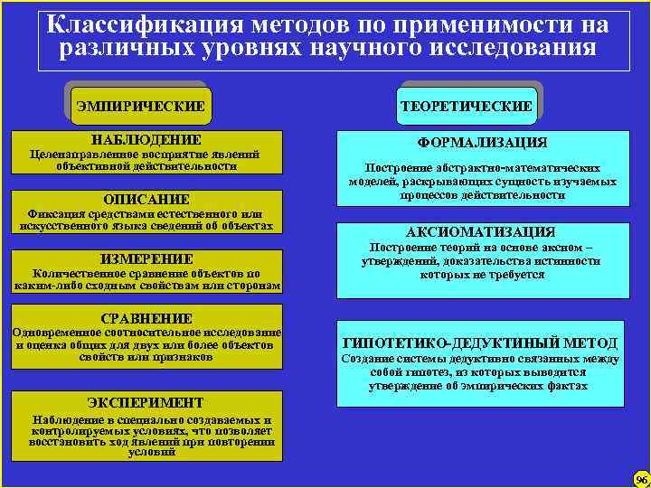 Классификация методов по применимости на различных уровнях научного исследования ЭМПИРИЧЕСКИЕ ТЕОРЕТИЧЕСКИЕ НАБЛЮДЕНИЕ ФОРМАЛИЗАЦИЯ ОПИСАНИЕ