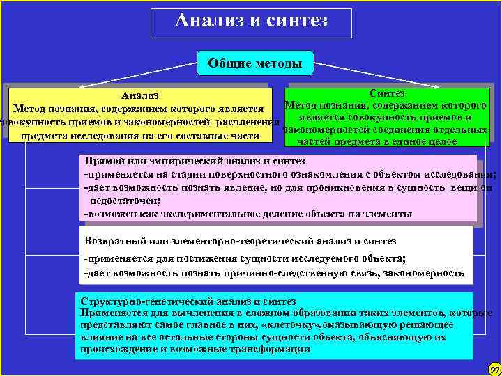 Анализ и синтез Общие методы Синтез Анализ Метод познания, содержанием которого является совокупность приемов