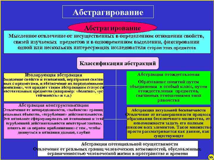 Абстрагирование Мысленное отвлечение от несущественных в определенном отношении свойств, связей изучаемых предметов и в