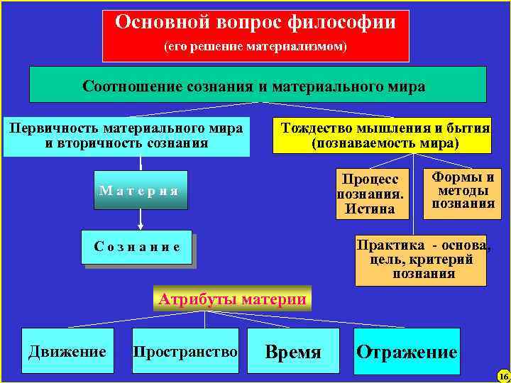 Основные типы мировоззрения в философии