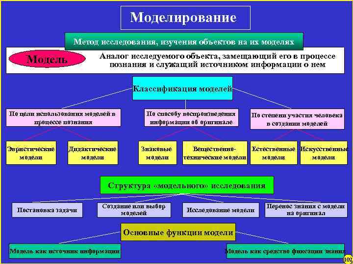 Моделирование Метод исследования, изучения объектов на их моделях Аналог исследуемого объекта, замещающий его в