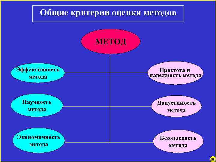 Общие критерии оценки методов МЕТОД Эффективность метода Простота и надежность метода Научность метода Допустимость