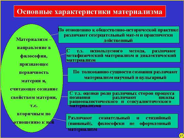 Материализм основные вопросы. Основные характеристики материализма. Формы материализма в философии. Основные положения материализма. Материализм это в философии.