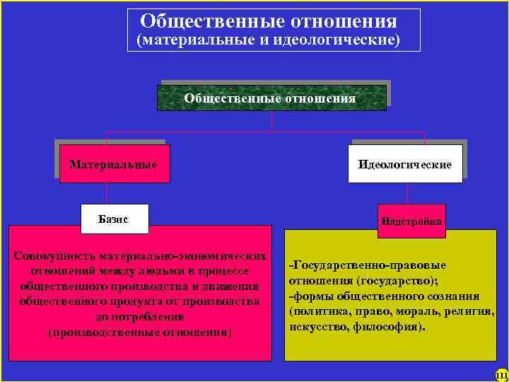 Общественные отношения (материальные и идеологические) Общественные отношения Материальные Базис Совокупность материально-экономических отношений между людьми