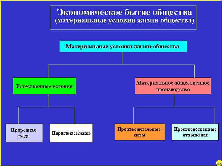 Экономическое бытие общества (материальные условия жизни общества) Материальные условия жизни общества Естественные условия Природная