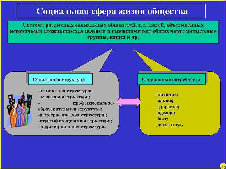 Социальная сфера жизни общества Система различных социальных общностей, т. е. людей, объединенных исторически сложившимися