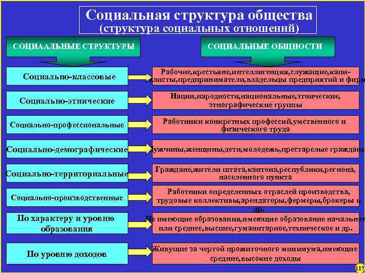 Социальная структура общества (структура социальных отношений) СОЦИААЛЬНЫЕ СТРУКТУРЫ СОЦИАЛЬНЫЕ ОБЩНОСТИ Социально-классовые Рабочие, крестьяне, интеллигенция,