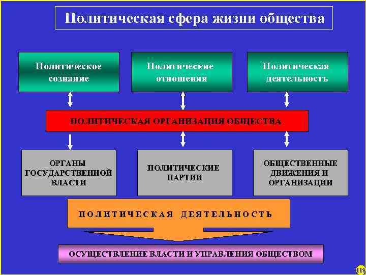 Политическая сфера жизни общества Политическое сознание Политические отношения Политическая деятельность ПОЛИТИЧЕСКАЯ ОРГАНИЗАЦИЯ ОБЩЕСТВА ОРГАНЫ