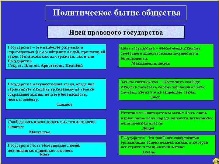 Политическое бытие общества Идеи правового государства Государство – это наиболее разумная и справедливая форма