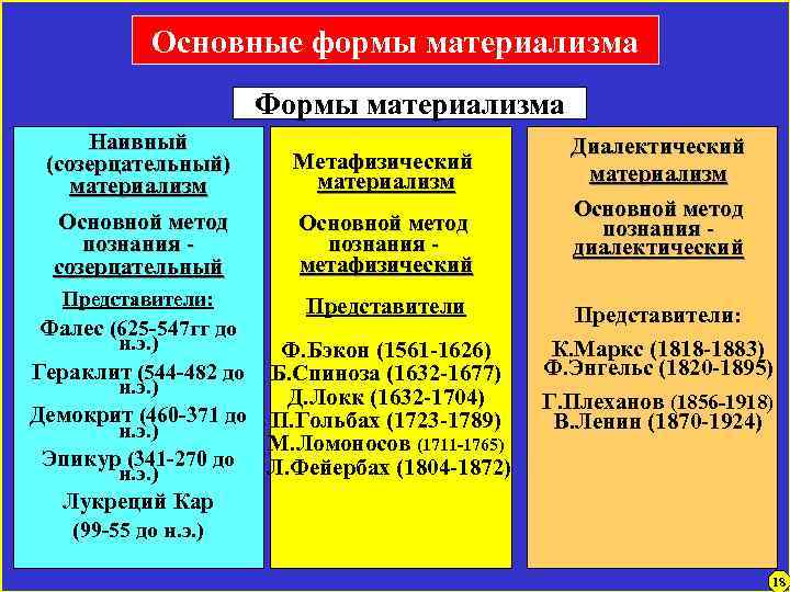 Материализм в философии это кратко. Метафизический материализм. Метафизический и диалектический материализм. Исторические формы материализма. Метафизический материализм Фейербаха.