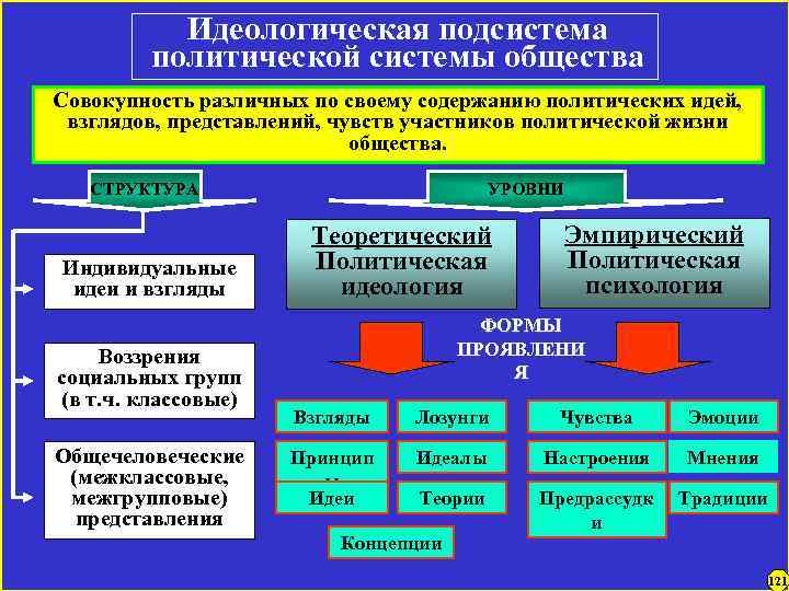 Идеологическая подсистема политической системы общества Совокупность различных по своему содержанию политических идей, взглядов, представлений,