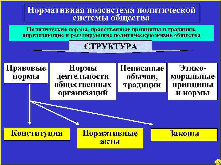 Нормативная подсистема политической системы общества Политические нормы, нравственные принципы и традиции, определяющие и регулирующие