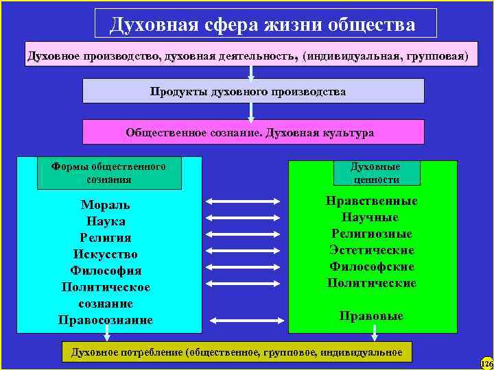 Духовная сфера жизни общества Духовное производство, духовная деятельность, (индивидуальная, групповая) Продукты духовного производства Общественное