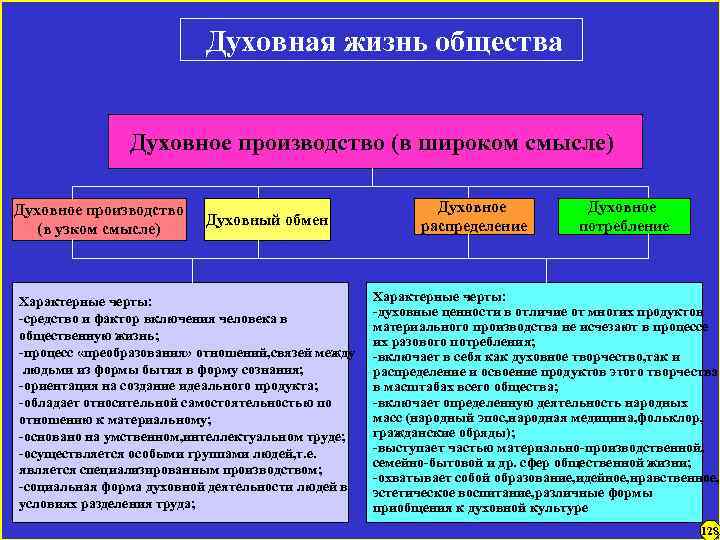 Духовная жизнь общества Духовное производство (в широком смысле) Духовное производство (в узком смысле) Духовный