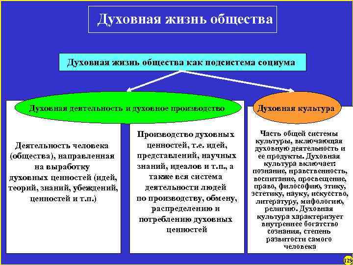 Духовная жизнь общества как подсистема социума Духовная деятельность и духовное производство Духовная культура Деятельность