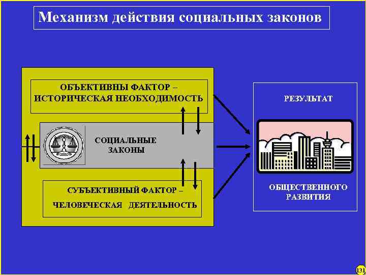 Механизм действия социальных законов ОБЪЕКТИВНЫ ФАКТОР – ИСТОРИЧЕСКАЯ НЕОБХОДИМОСТЬ РЕЗУЛЬТАТ СОЦИАЛЬНЫЕ ЗАКОНЫ СУБЪЕКТИВНЫЙ ФАКТОР